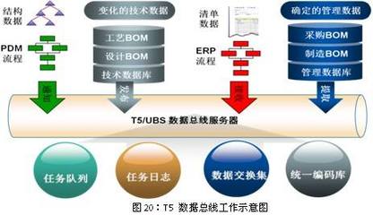 PDM与ERP系统的结合